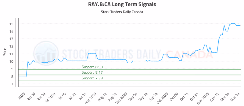 Stock Chart for RAY.B:CA