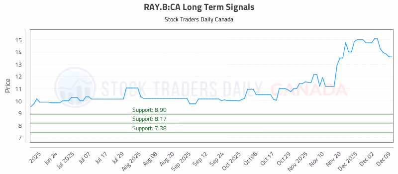 Stock Chart for RAY.B:CA