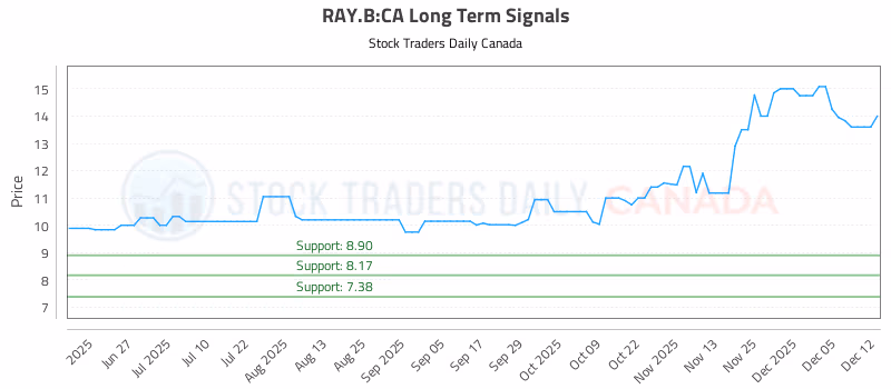 Stock Chart for RAY.B:CA