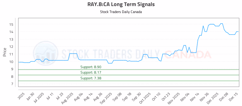 Stock Chart for RAY.B:CA