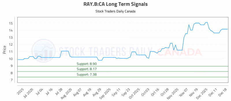 Stock Chart for RAY.B:CA