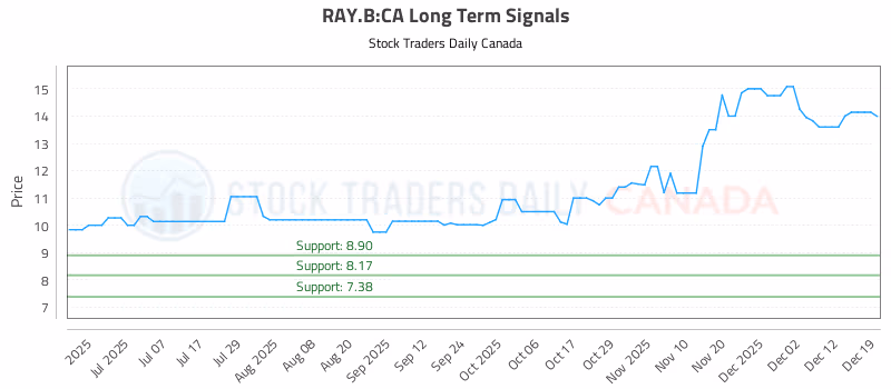 Stock Chart for RAY.B:CA
