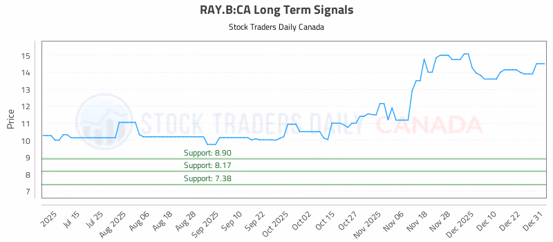 Stock Chart for RAY.B:CA