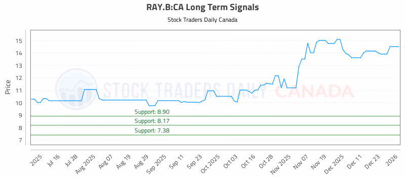 Stock Chart for RAY.B:CA