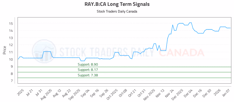 Stock Chart for RAY.B:CA