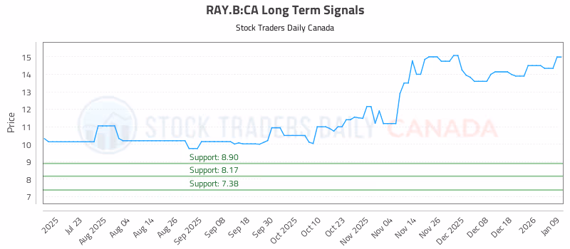 Stock Chart for RAY.B:CA