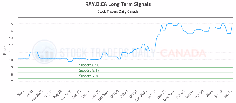 Stock Chart for RAY.B:CA