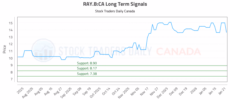 Stock Chart for RAY.B:CA
