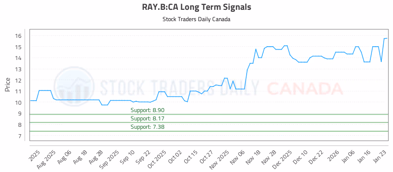 Stock Chart for RAY.B:CA