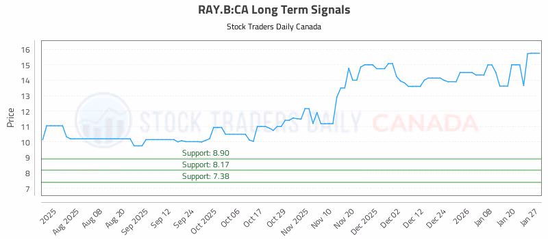 Stock Chart for RAY.B:CA