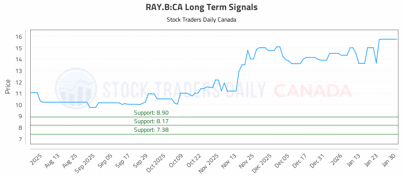 Stock Chart for RAY.B:CA