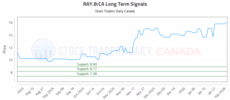 Stock Chart for RAY.B:CA