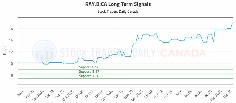 Stock Chart for RAY.B:CA