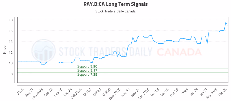 Stock Chart for RAY.B:CA