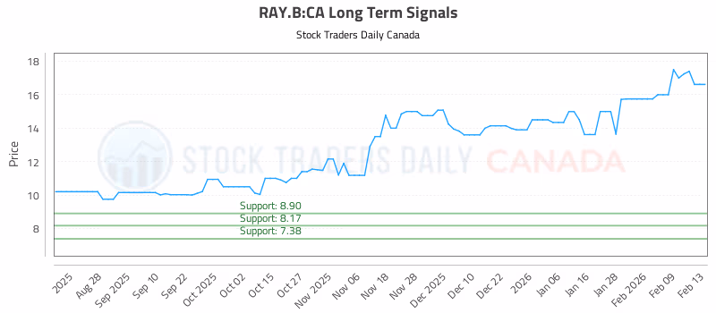 Stock Chart for RAY.B:CA