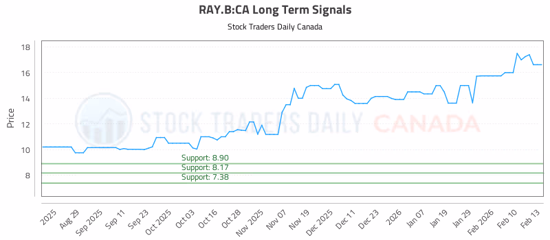 Stock Chart for RAY.B:CA