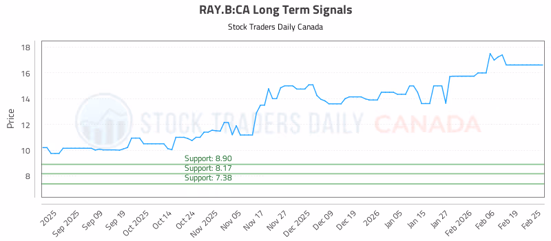 Stock Chart for RAY.B:CA