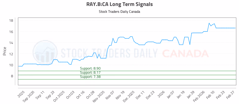 Stock Chart for RAY.B:CA