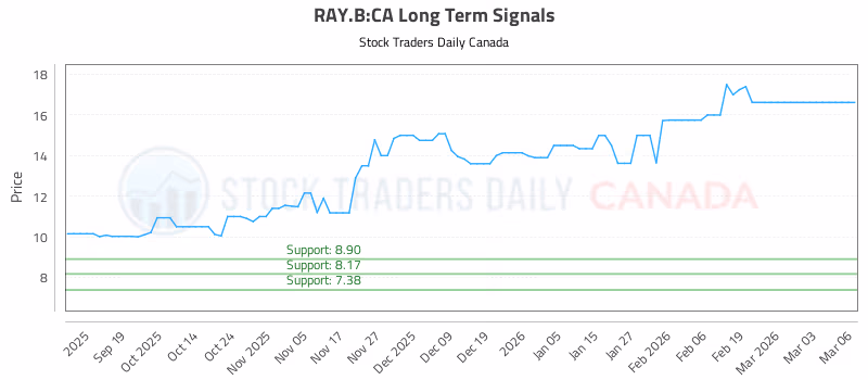 Stock Chart for RAY.B:CA