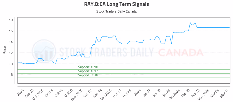 Stock Chart for RAY.B:CA