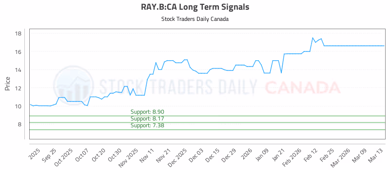 Stock Chart for RAY.B:CA