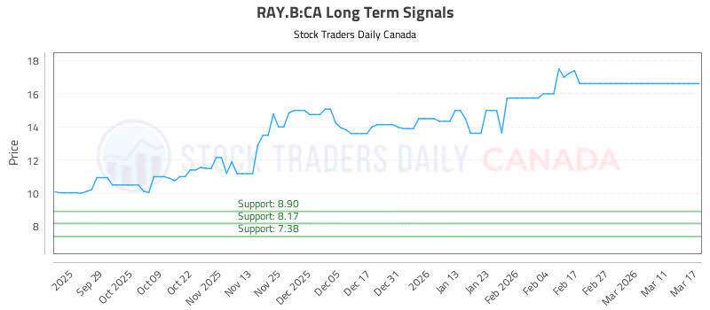 Stock Chart for RAY.B:CA