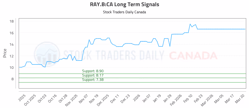 Stock Chart for RAY.B:CA