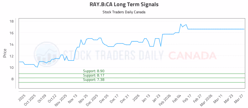 Stock Chart for RAY.B:CA