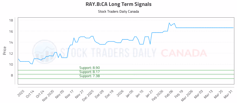 Stock Chart for RAY.B:CA
