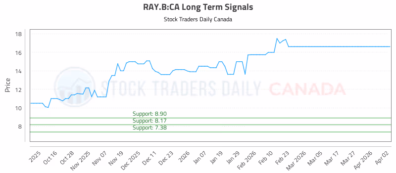 Stock Chart for RAY.B:CA