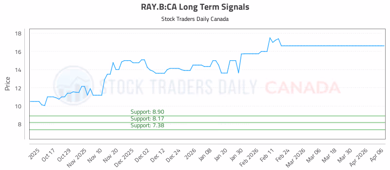 Stock Chart for RAY.B:CA