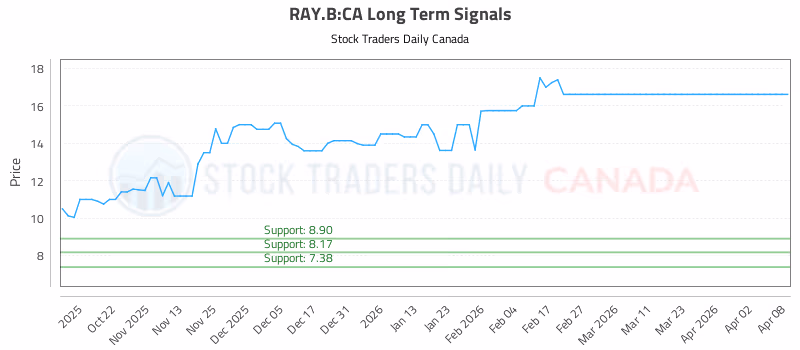 Stock Chart for RAY.B:CA