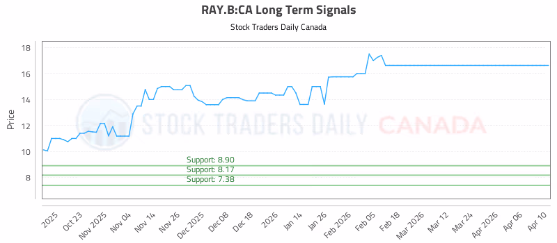 Stock Chart for RAY.B:CA