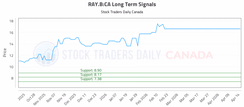 Stock Chart for RAY.B:CA