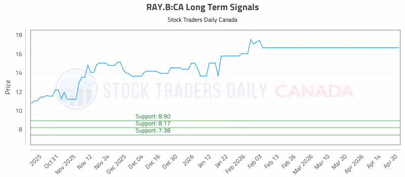 Stock Chart for RAY.B:CA