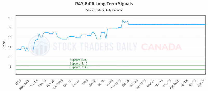 Stock Chart for RAY.B:CA