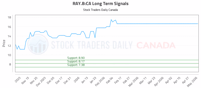 Stock Chart for RAY.B:CA