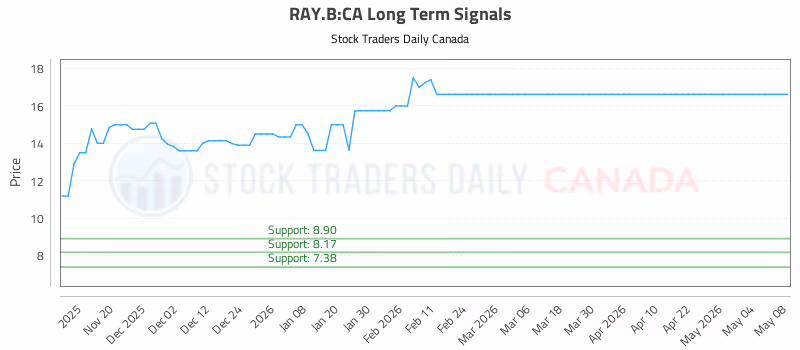 Stock Chart for RAY.B:CA
