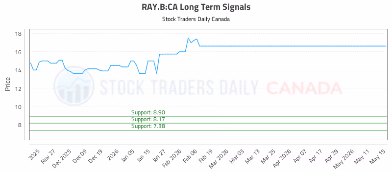 Stock Chart for RAY.B:CA