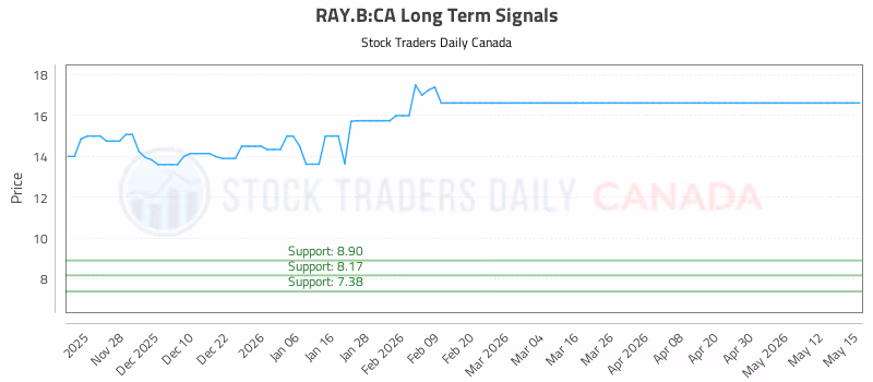 Stock Chart for RAY.B:CA