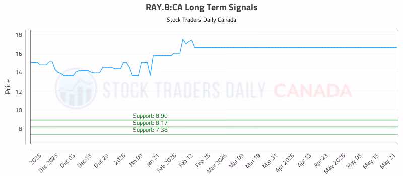 Stock Chart for RAY.B:CA