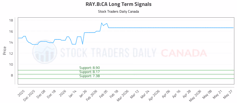 Stock Chart for RAY.B:CA
