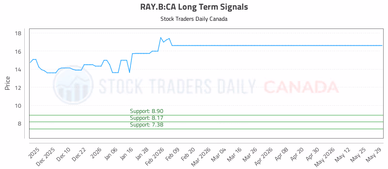 Stock Chart for RAY.B:CA