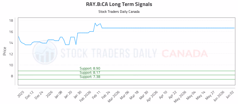 Stock Chart for RAY.B:CA