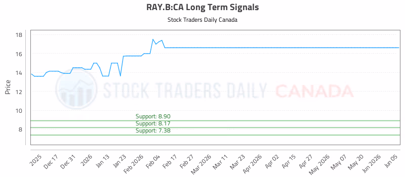 Stock Chart for RAY.B:CA