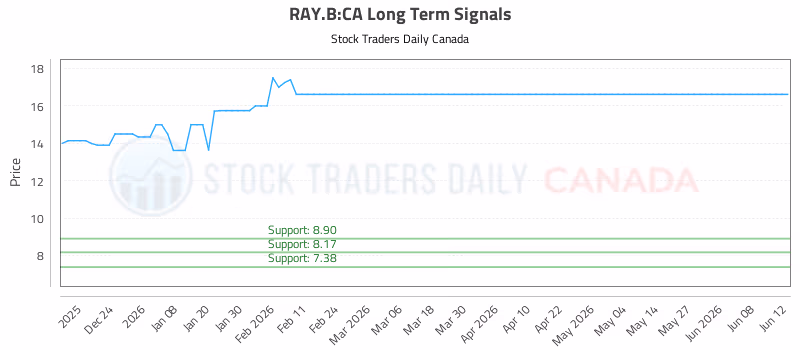 Stock Chart for RAY.B:CA
