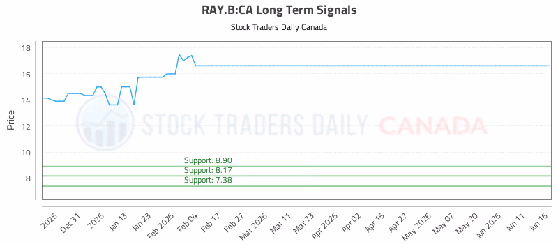 Stock Chart for RAY.B:CA