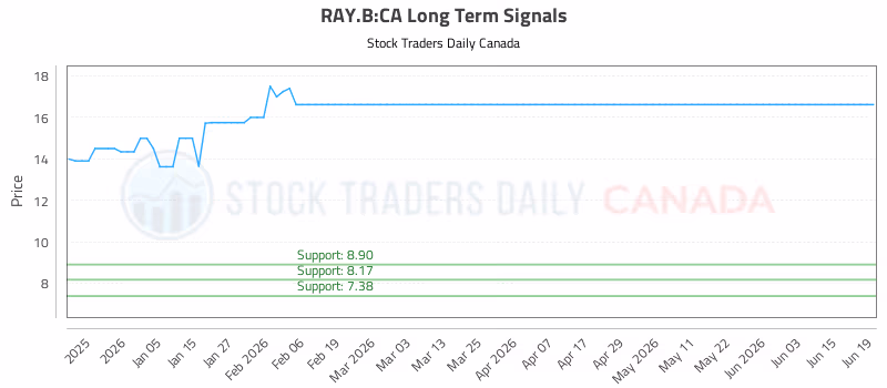 Stock Chart for RAY.B:CA
