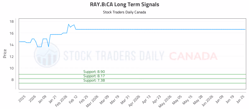 Stock Chart for RAY.B:CA