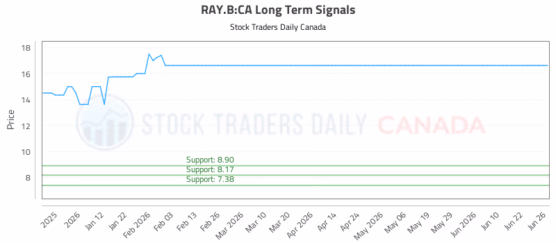 Stock Chart for RAY.B:CA